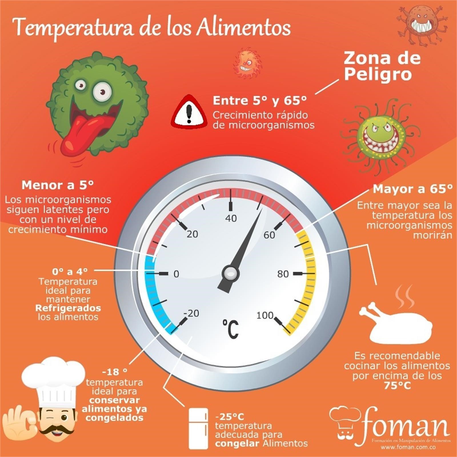 la temperatura de los alimentos pic12ni0t6